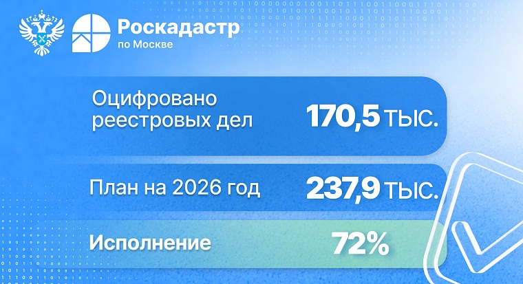 Более 4 млн страниц реестровых дел оцифровано столичным филиалом Роскадастра в 2026 году